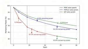 Degradation Rate