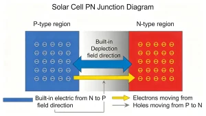 PN Junction in Solar Cell